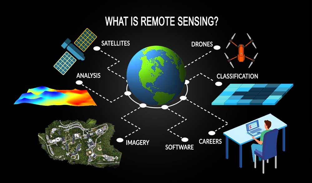 Remote Sensing & Observation System